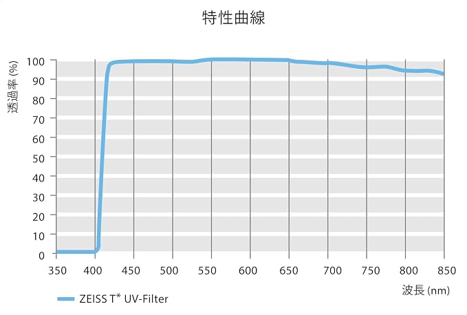 ZEISS T* Anti-Reflective Coating UV Protection Filter 46mm - Image 4