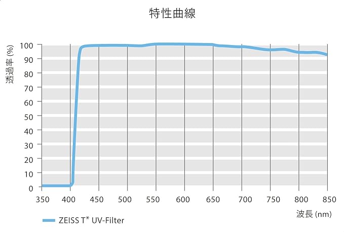 ZEISS T* Anti-Reflective Coating UV Protection Filter 43mm - Image 4