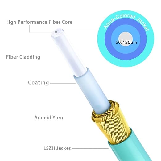 0.5m OM3 Fiber LC to LC, Options 7inch~500ft,  - Image 4