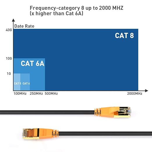 Smolink Cat8 Ethernet Cable, 35ft Shielded LAN Wire, 26AWG F/FTP, 40Gbps 2000MHz - Image 3