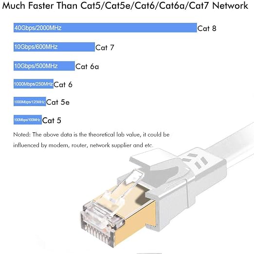 Jadaol Cat 8 Ethernet Cable 6 ft, 40Gbps 2000MHz Flat RJ45 S/FTP LAN Patch Cable - Image 3