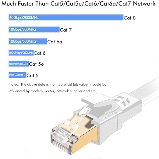Jadaol Cat 8 Ethernet Cable 35 ft, 40Gbps 2000MHz Flat RJ45 S/FTP LAN Patch - Image 3