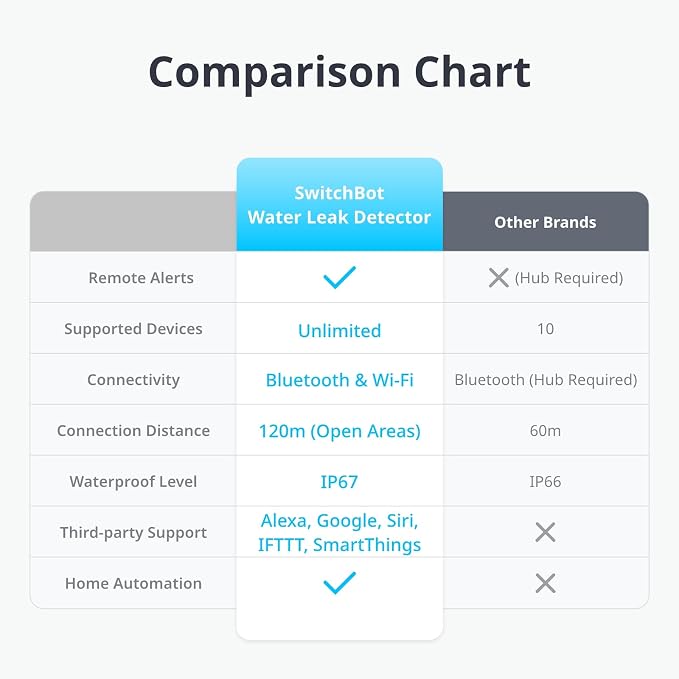 SwitchBot WiFi Water Sensor, Smart Water Leak Detector, 100dB Adjustable Alerts - Image 3