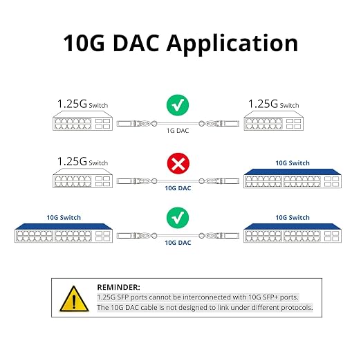 ipolex 10G SFP+ Twinax Cable, Direct Attach Copper Passive Cable, - Image 5