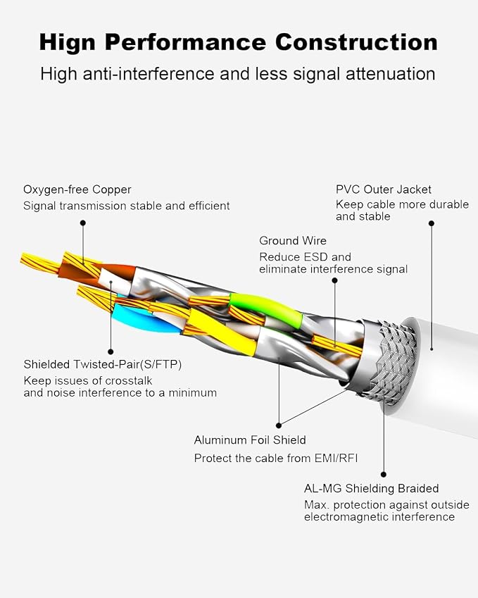 Yauhody CAT8 Ethernet Cable 100FT, 40Gbps High Speed SFTP 2000MHz Gigabit - Image 4