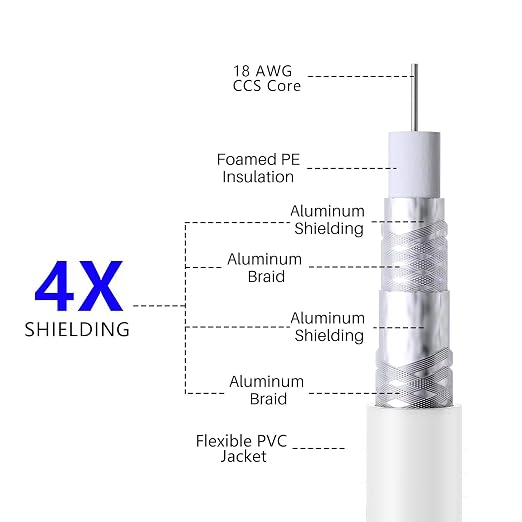 Elecan 40 Ft RG6 Coaxial Coax Cable Connectors Set, Quad Shielded High-Speed - Image 3
