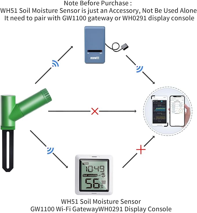 Ecowitt GW1106 Soil Moisture Meter Kit, Includes GW1100 Wi-Fi Gateway and WH51 - Image 3