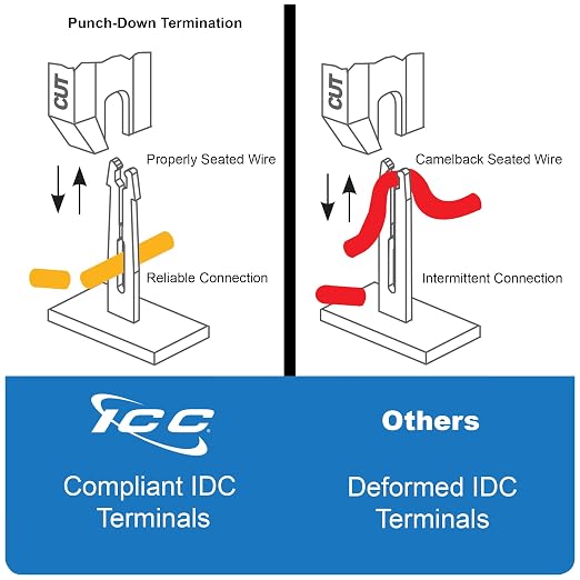 ICC CAT5e Patch Panel, UL Listed & PoE++ Rated Gigabit Applications, Wall Mount - Image 9