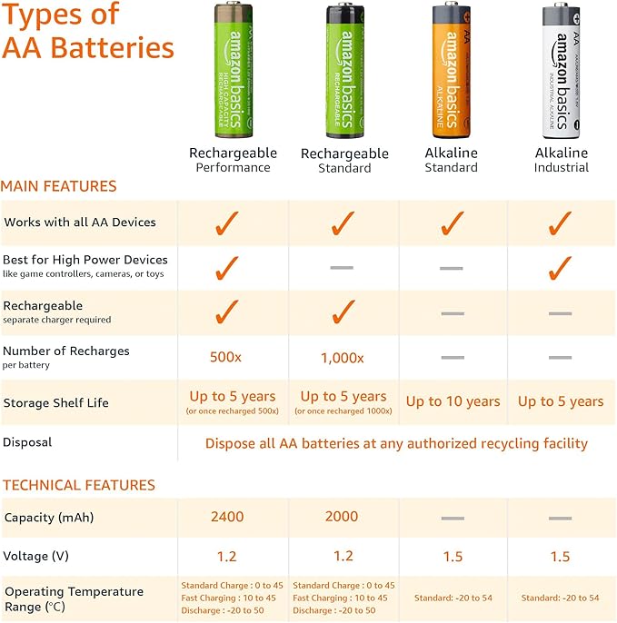 Amazon Basics 12-Pack Rechargeable AA NiMH Batteries, 2000 mAh, Low Self - Image 5