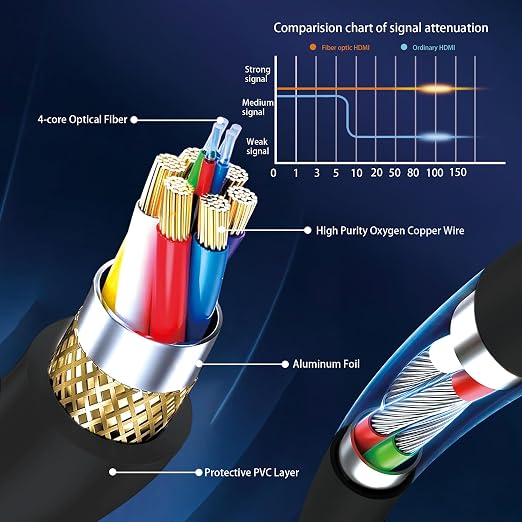 8K Fiber Optic HDMI Cable 100FT, Long Active HDMI 2.1 Cable 48Gbps Ultra High - Image 3