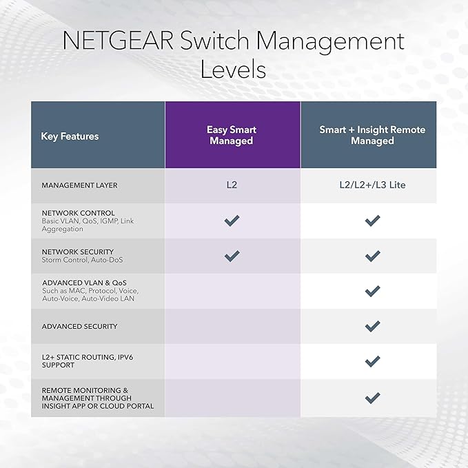 NETGEAR 8-Port Gigabit Ethernet Easy Smart Managed Switch - Image 4