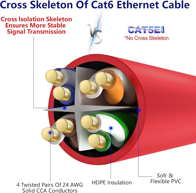Adoreen Cat 6 Ethernet Cable 20 Ft-Red, Outdoor & Indoor Snagless Long Round - Image 4