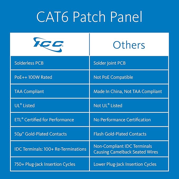 ICC CAT6 Patch Panel, UL Listed & PoE++ Rated Gigabit Applications, Rackmount - Image 2