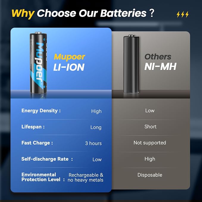 Mupoer Rechargeable AA Batteries 24 Count, Lithium Battery AA 1.5V 3000mWh - Image 5