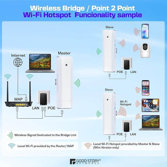 Wireless Bridge, Pre-Configured 2 Pack Long Range WiFi Bridge - Image 5