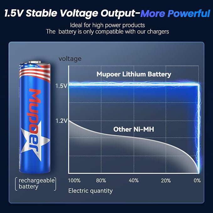 Mupoer Rechargeable AA Lithium Batteries - Image 7