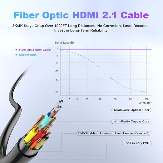 8K Fiber Optic HDMI Cable 20ft, 48Gbps Long HDMI 2.1 Cable 8K@60Hz/4K@120Hz - Image 3