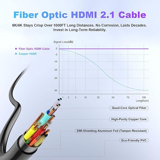 40 ft HDMI Cable Fiber Optic 8K 48Gbps Long HDMI 2.1 Cable 8K@60Hz/4K@120Hz - Image 3