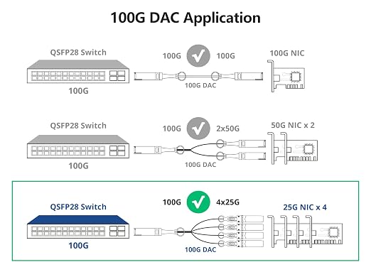 10Gtek 100G QSFP28 to 4X 25G SFP28 Breakout DAC Passive Direct Attach Copper - Image 3