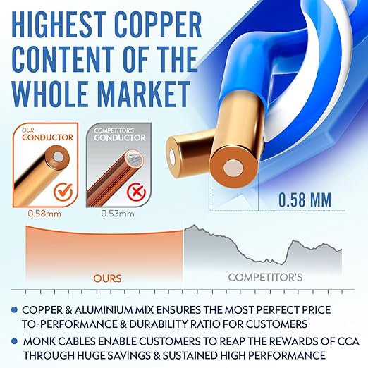 MONK CABLES | CAT6 Ethernet Cable | Plenum Rated | UTP, 550MHz | DSX-8000 - Image 4