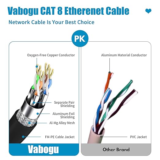 Vabogu Cat 8 Ethernet Cable 6FT, Heavy Duty 26AWG High Speed 40Gbps 2000MHz - Image 3