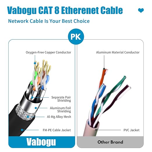 Vabogu Cat 8 Ethernet Cable 3FT, Heavy Duty 26AWG High Speed 40Gbps 2000MHz - Image 3