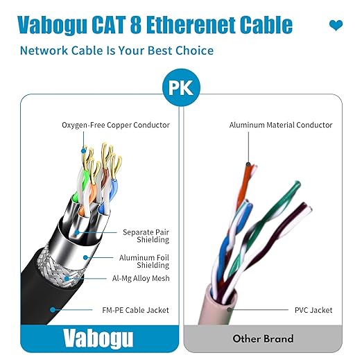Vabogu Cat 8 Ethernet Cable 3FT, Heavy Duty 26AWG High Speed 40Gbps 2000MHz - Image 3