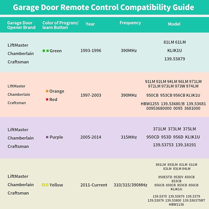 3 Replacement Garage Door Opener Remote,  Compatible - Image 6
