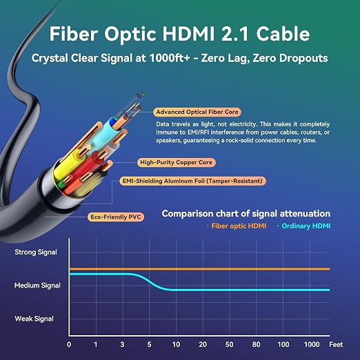 Fiber Optic HDMI Cable 15 ft 2.1 8K 48Gbps High Speed Supports 8K@60Hz 4K@120Hz - Image 3
