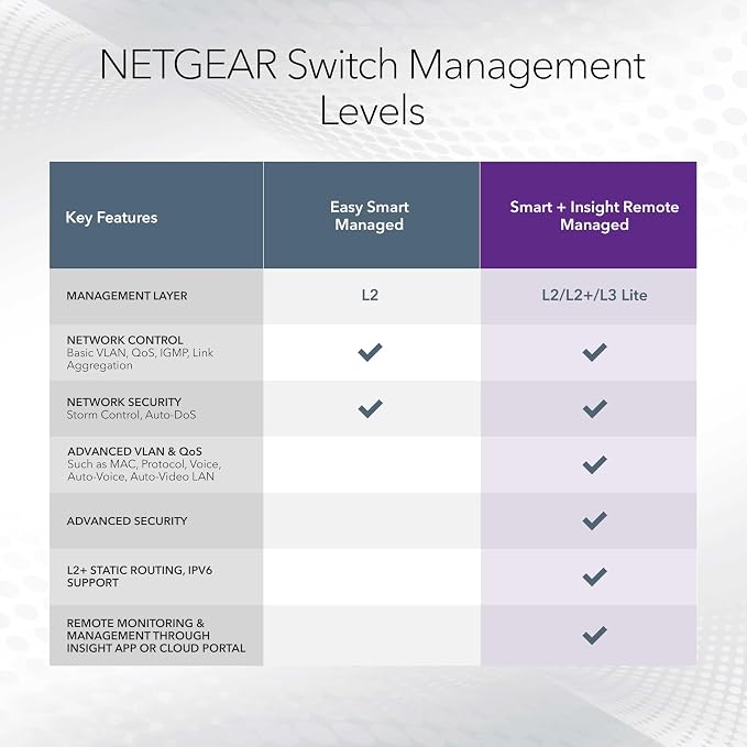 NETGEAR 28-Port Gigabit Ethernet Smart Switch- Managed, - Image 5