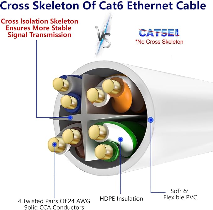 Adoreen Cat 6 Ethernet Cable 300 Ft-White, Outdoor & Indoor Snagless Long Round - Image 4