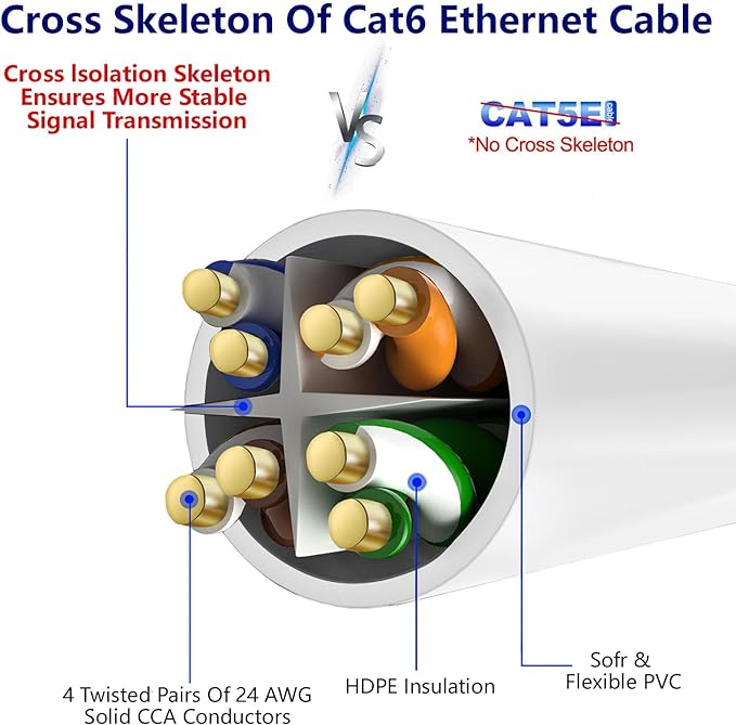 Adoreen Cat 6 Ethernet Cable 50 Ft-White, Outdoor & Indoor Snagless Long Round - Image 4