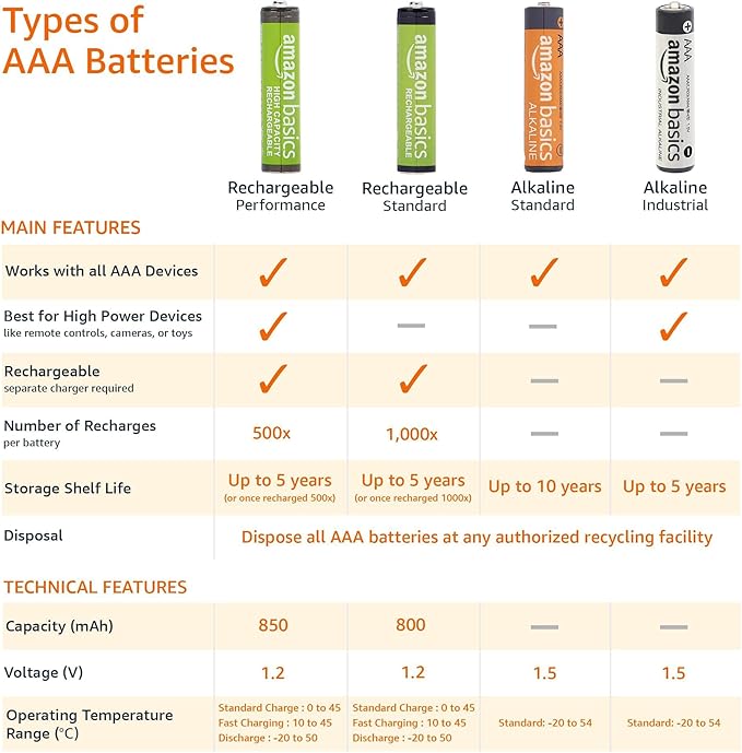 Amazon Basics 16-Pack Rechargeable AAA NiMH Batteries, 800 mAh, Low - Image 4