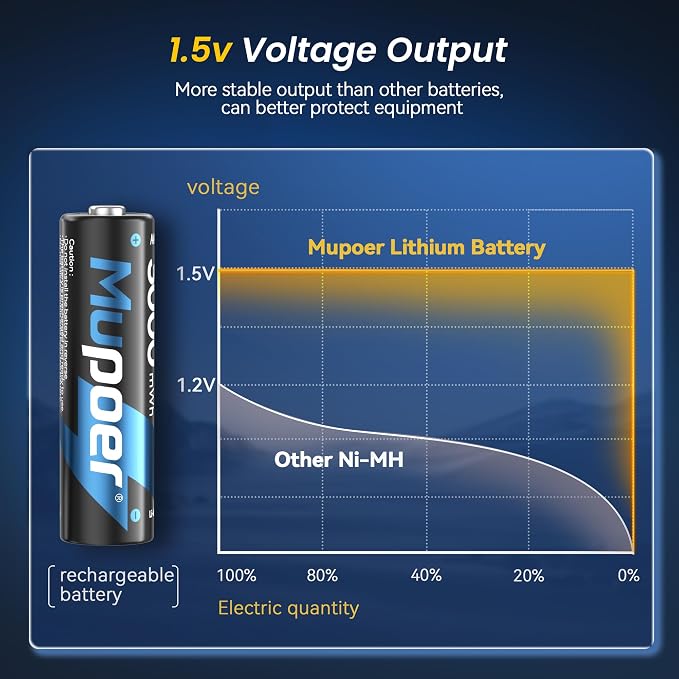 Mupoer Rechargeable AA Batteries 24 Count, Lithium Battery AA 1.5V 3000mWh - Image 4