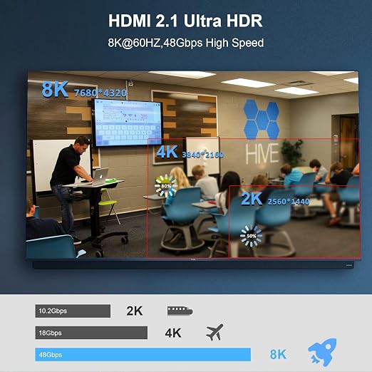 10K 8K HDMI 2.1 Cable Fiber Optic 6.6ft, 48Gbps Ultra High Speed HDMI Cable - Image 5